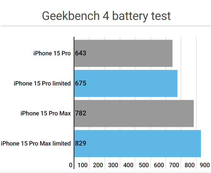 路南apple维修站iPhone15Pro的ProMotion高刷功能耗电吗