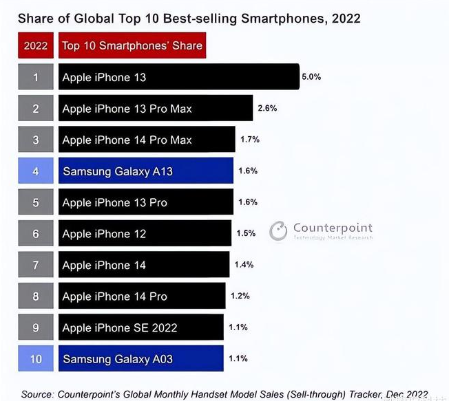 路南苹果维修分享:为什么iPhone14的销量不如iPhone13? 