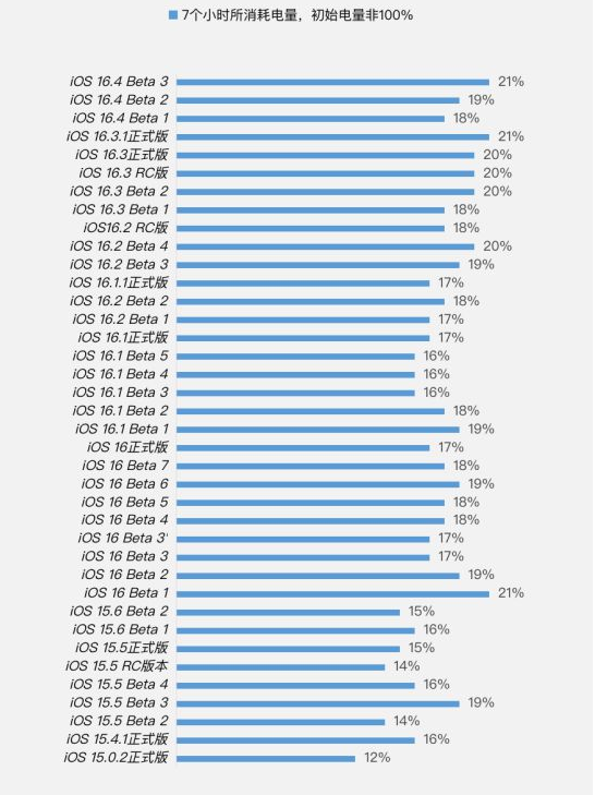 路南苹果手机维修分享iOS 16.4 Beta 3续航跑分等测试结果汇总 