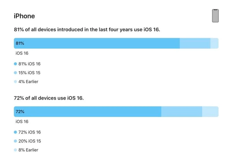 路南苹果手机维修分享iOS 16 / iPadOS 16 安装率 