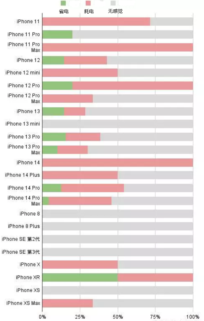 路南苹果手机维修分享iOS16.2太耗电怎么办？iOS16.2续航不好可以降级吗？ 