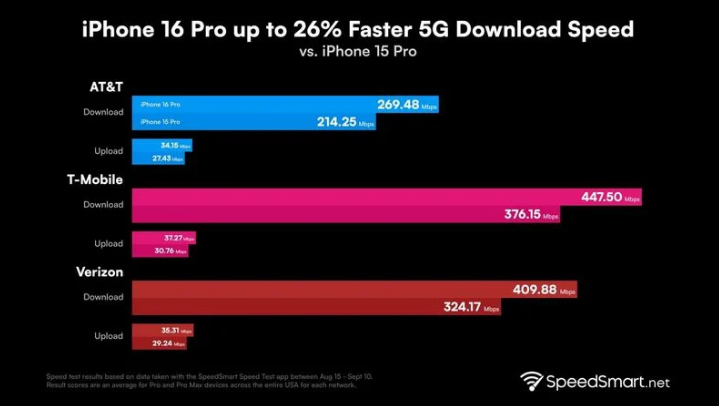 路南苹果手机维修分享iPhone 16 Pro 系列的 5G 速度 