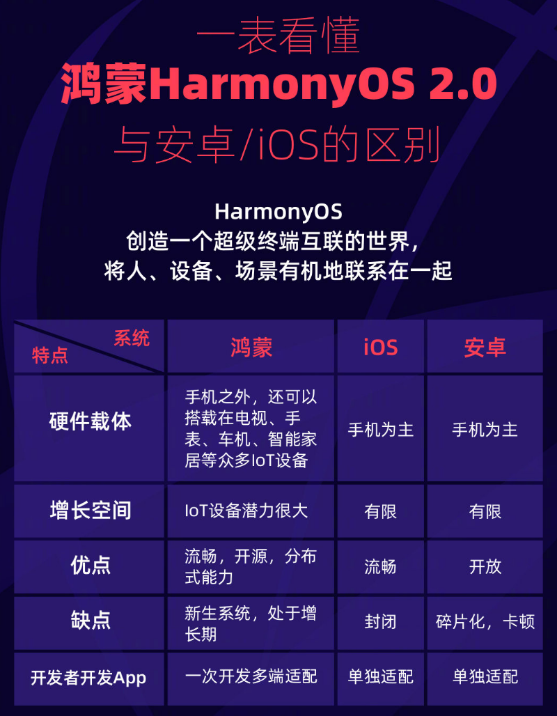 路南苹果手机维修分享华为鸿蒙 OS 与安卓以及 iOS 都有什么区别 
