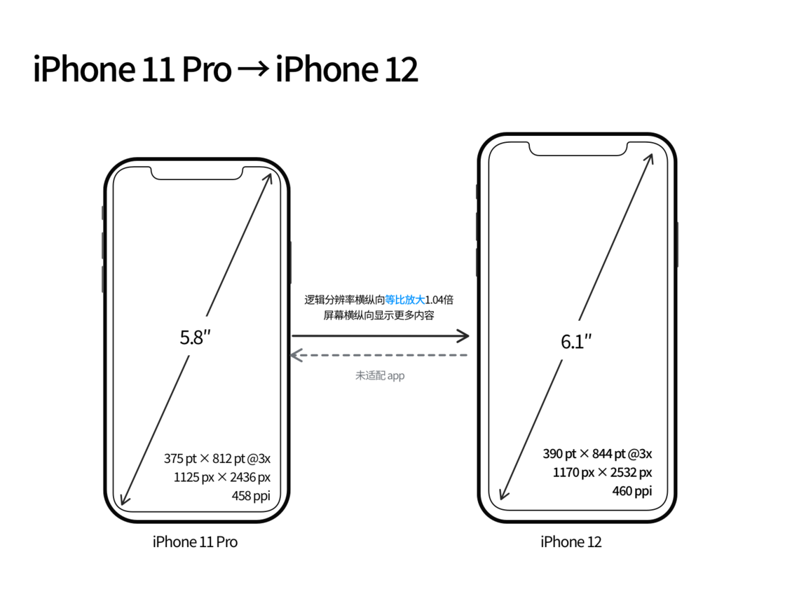路南苹果手机维修分享iPhone 12 mini 和 iPhone 12 Pro 的尺寸变化会改变显示内容吗 